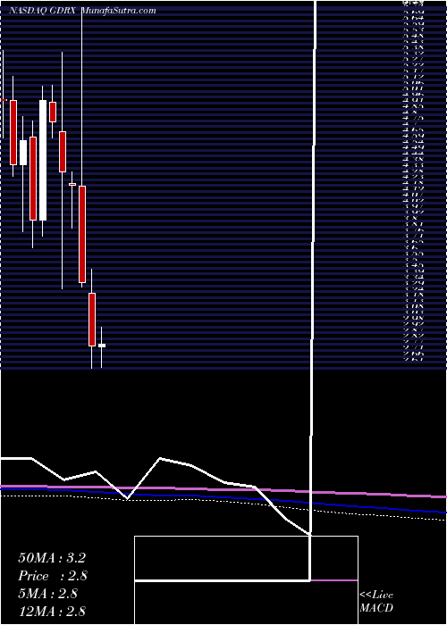 monthly chart GoodrxHoldings
