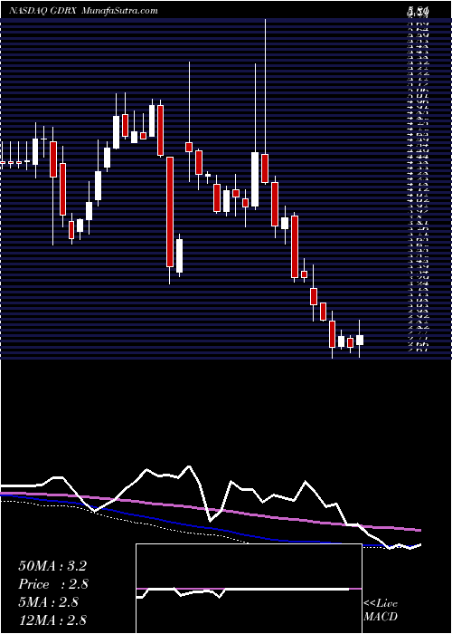  weekly chart GoodrxHoldings