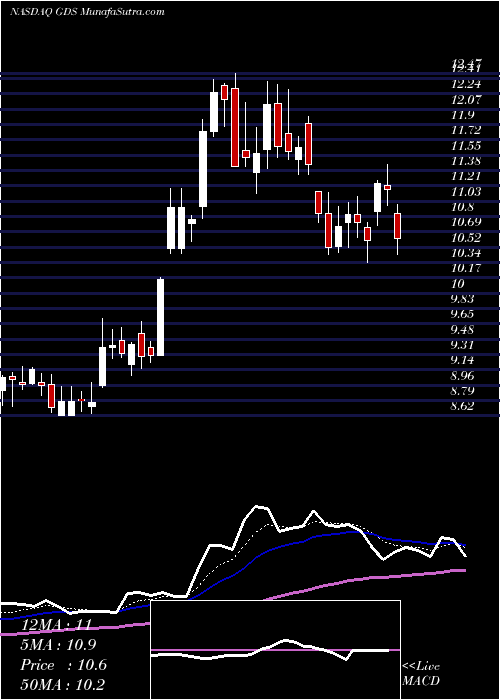  Daily chart GDS Holdings Limited