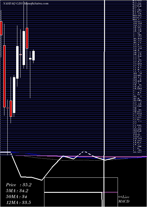  monthly chart GdsHoldings