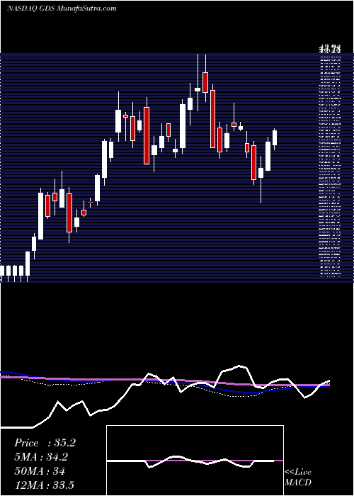  weekly chart GdsHoldings