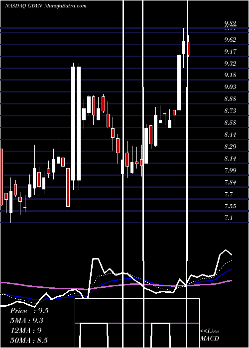  Daily chart Grid Dynamics Holdings Inc