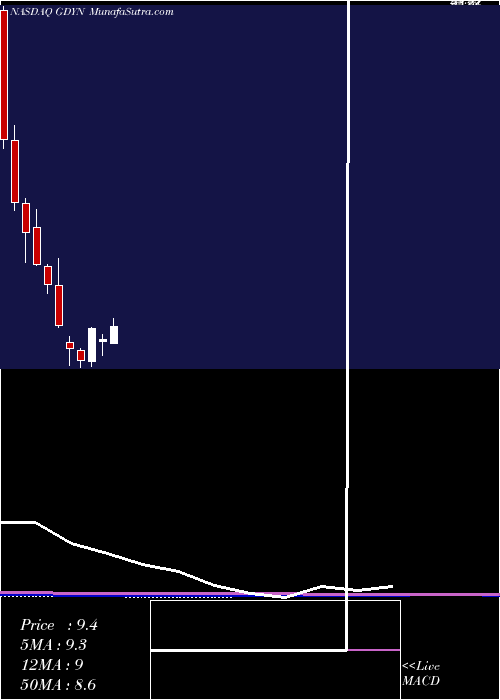  monthly chart GridDynamics