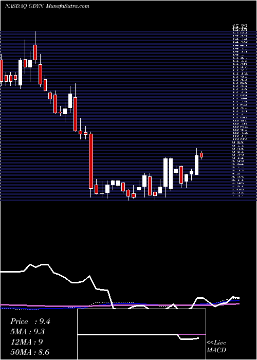  weekly chart GridDynamics