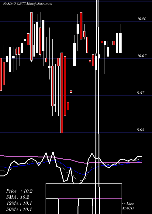  Daily chart GreatElm