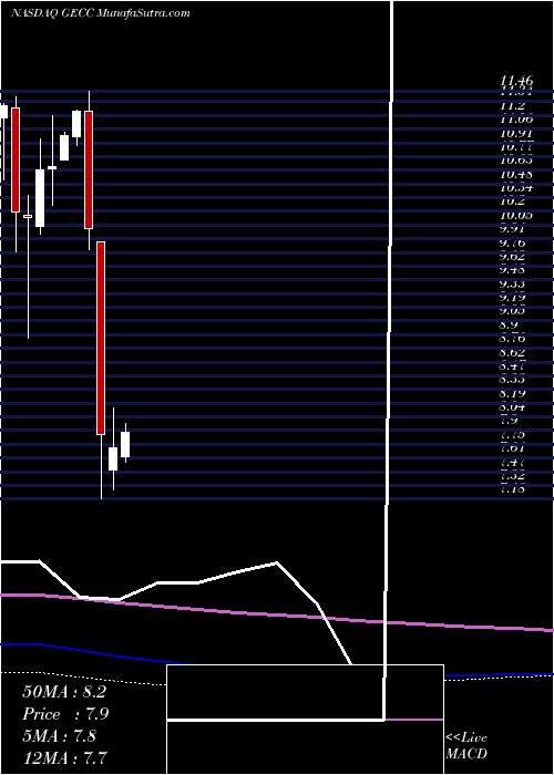  monthly chart GreatElm