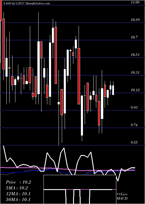  weekly chart GreatElm