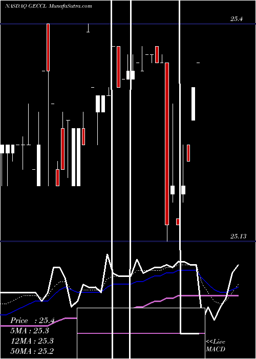  Daily chart GreatElm