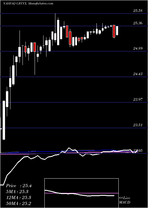  weekly chart GreatElm