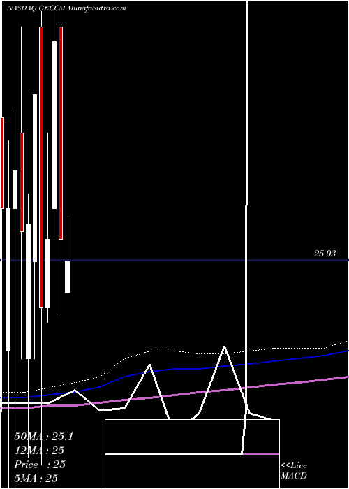  monthly chart GreatElm