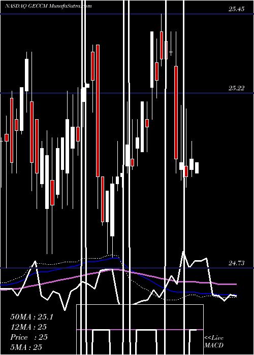  weekly chart GreatElm
