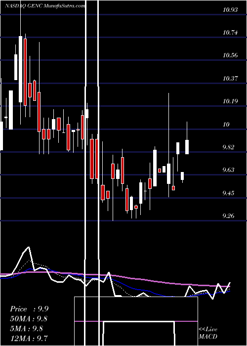  Daily chart GencorIndustries