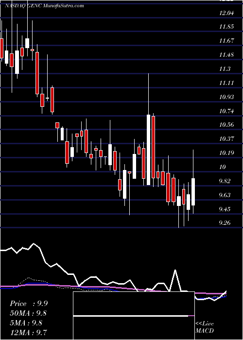  weekly chart GencorIndustries