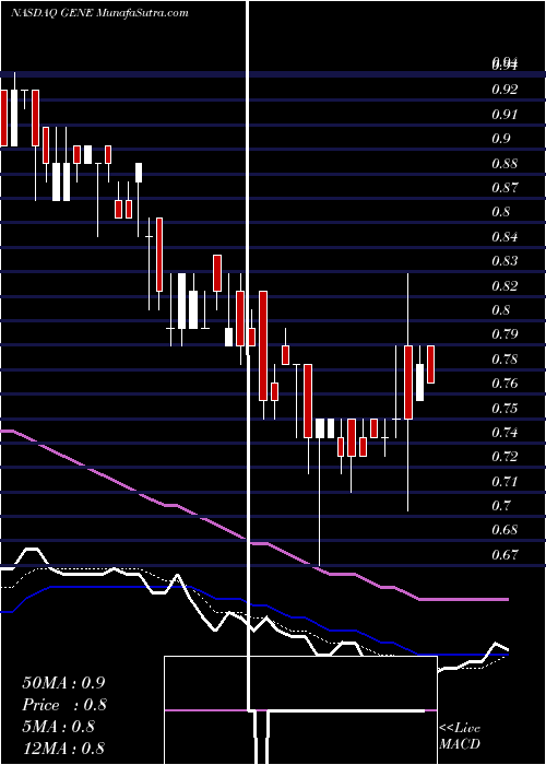  Daily chart Genetic Technologies Ltd