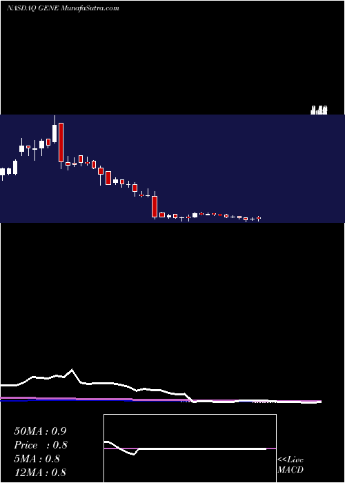  weekly chart GeneticTechnologies