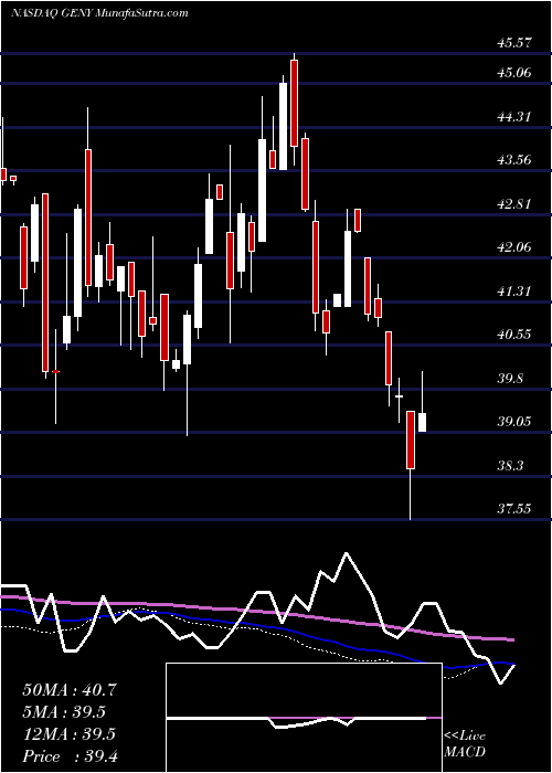  weekly chart PrincipalMillennials