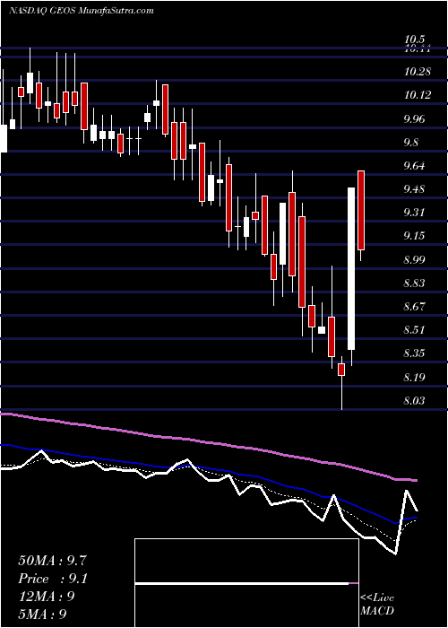  Daily chart GeospaceTechnologies