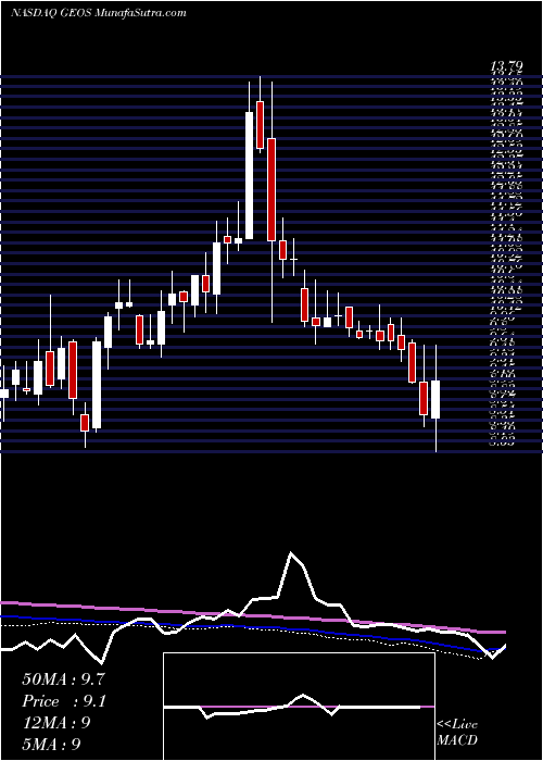  weekly chart GeospaceTechnologies