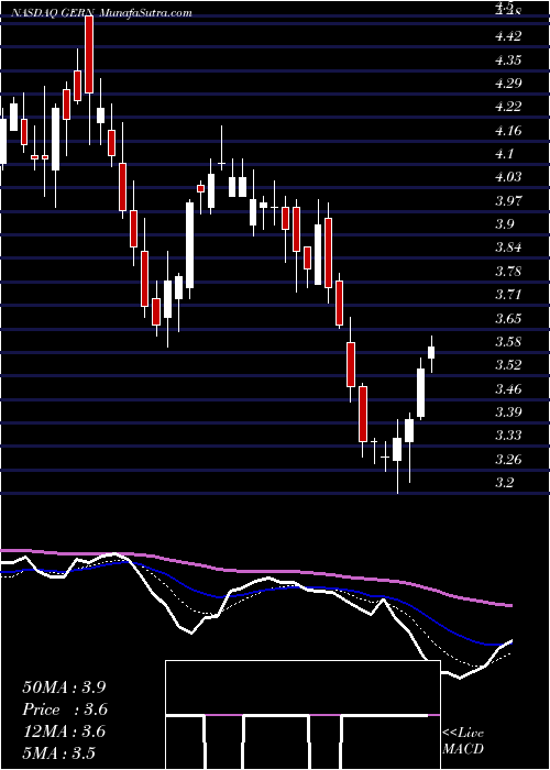  Daily chart GeronCorporation