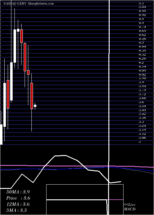  monthly chart GeronCorporation