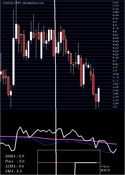  weekly chart GeronCorporation