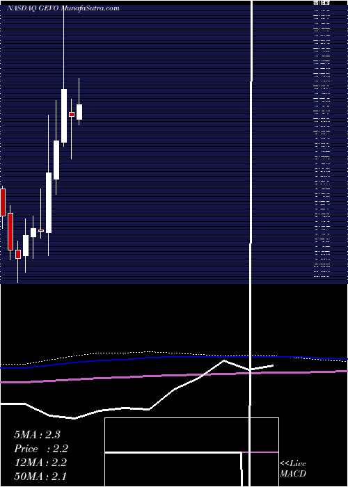  monthly chart GevoInc