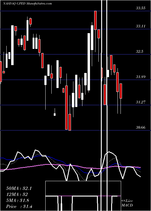  Daily chart GuarantyFederal