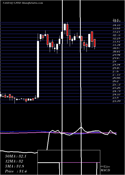  weekly chart GuarantyFederal