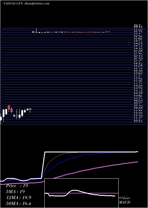  Daily chart General Finance Corporation
