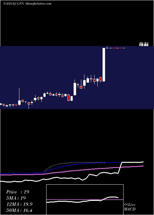  weekly chart GeneralFinance