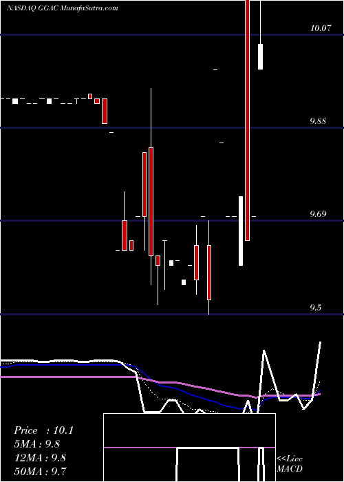  Daily chart GarneroGroup