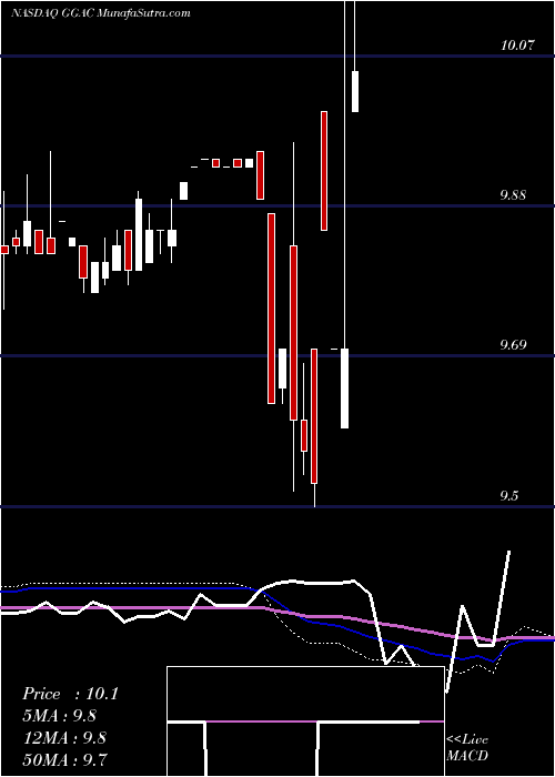  weekly chart GarneroGroup