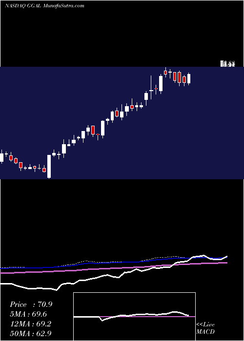  weekly chart GrupoFinanciero