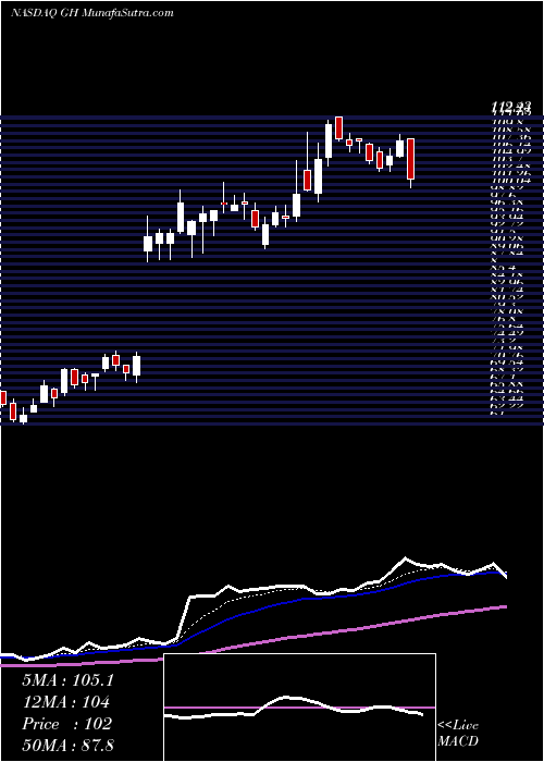  Daily chart Guardant Health, Inc.