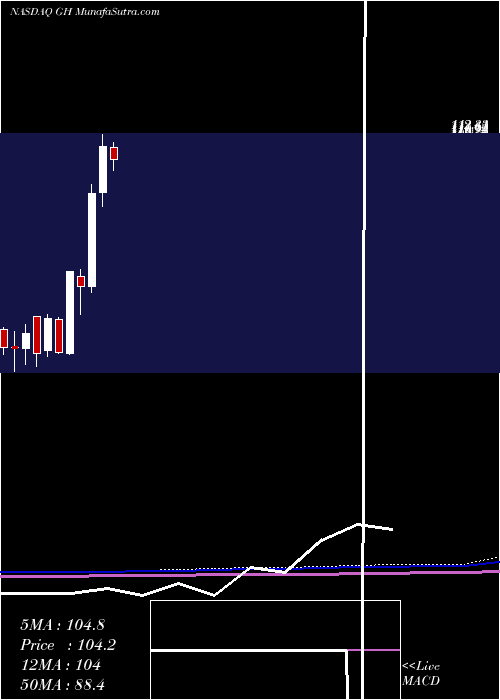  monthly chart GuardantHealth