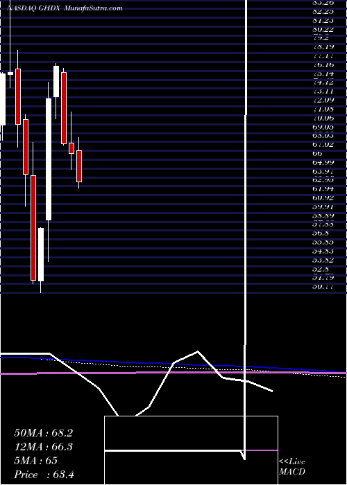  monthly chart GenomicHealth