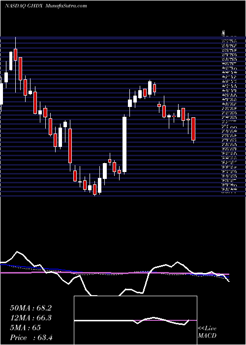  weekly chart GenomicHealth