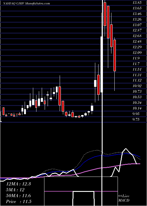  weekly chart GoresHoldings