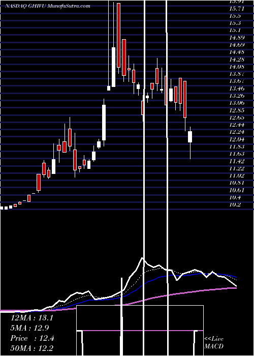  Daily chart Gores Holdings IV Inc