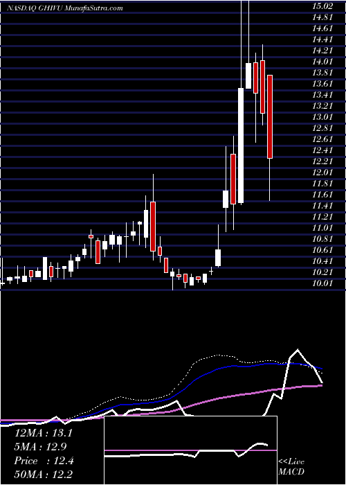  weekly chart GoresHoldings