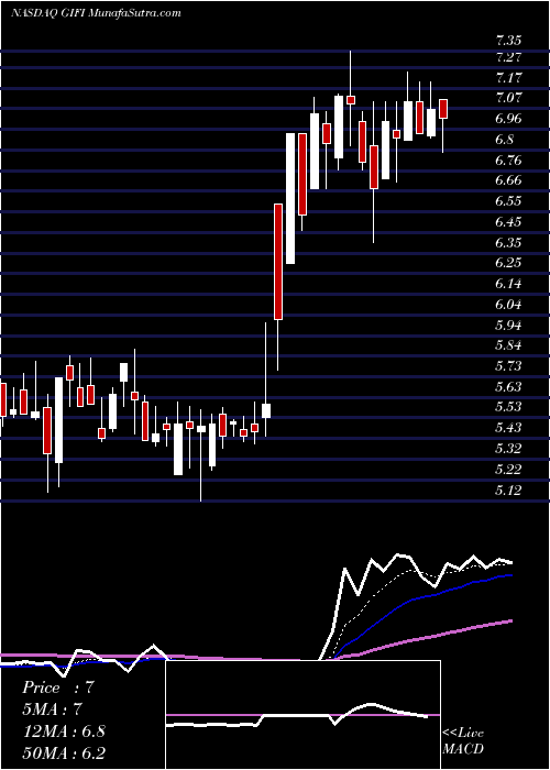  Daily chart Gulf Island Fabrication, Inc.