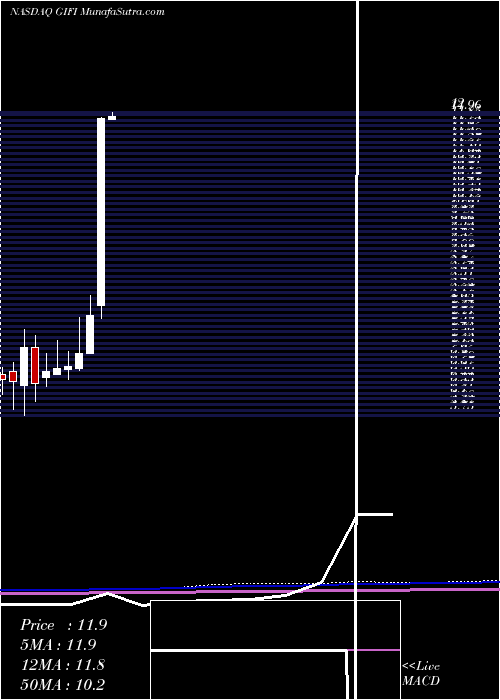  monthly chart GulfIsland