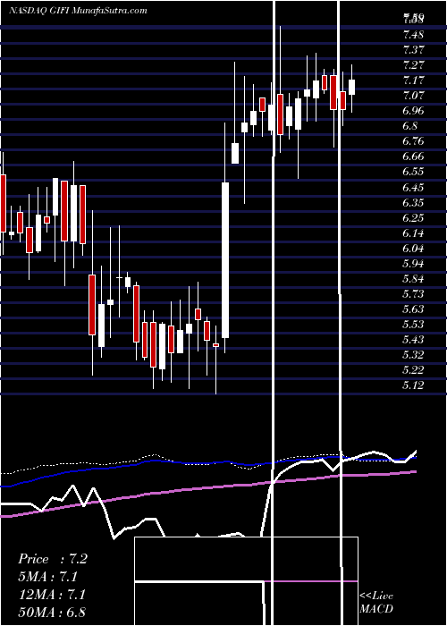  weekly chart GulfIsland