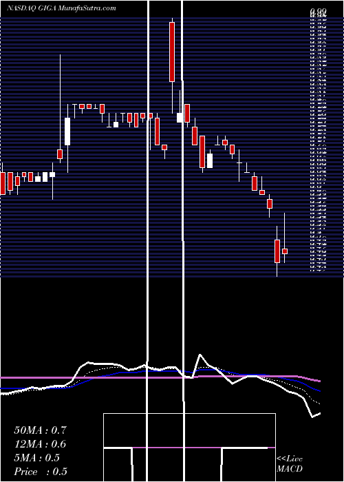  Daily chart GigaTronics