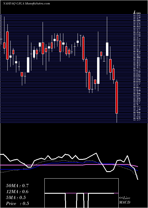  weekly chart GigaTronics
