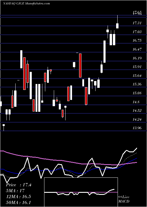  Daily chart Sofi Gig Economy ETF