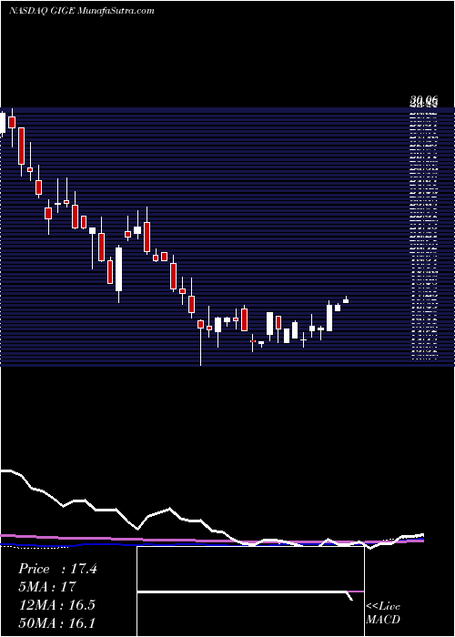  weekly chart SofiGig