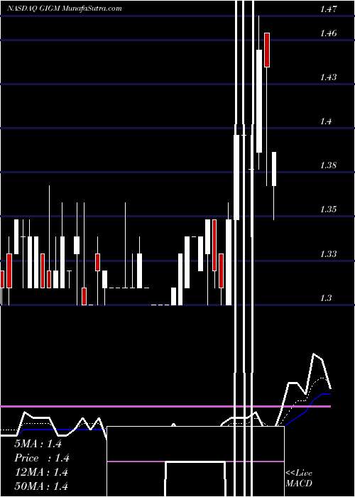  Daily chart GigaMedia Limited