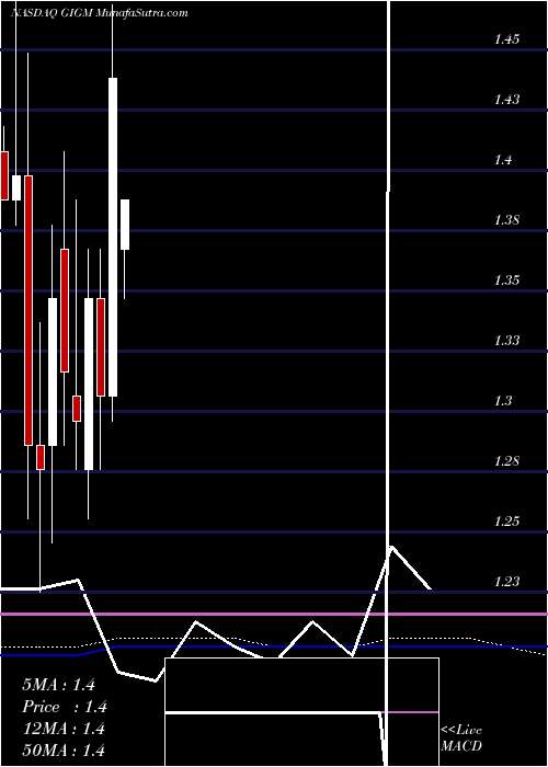  monthly chart Gigamedia