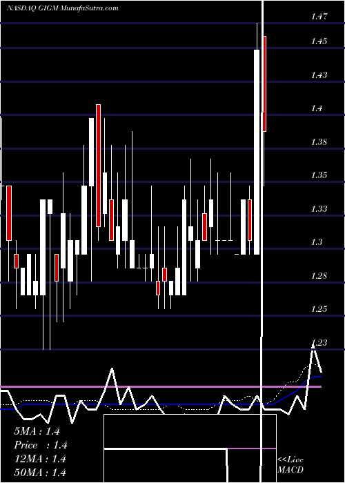  weekly chart Gigamedia